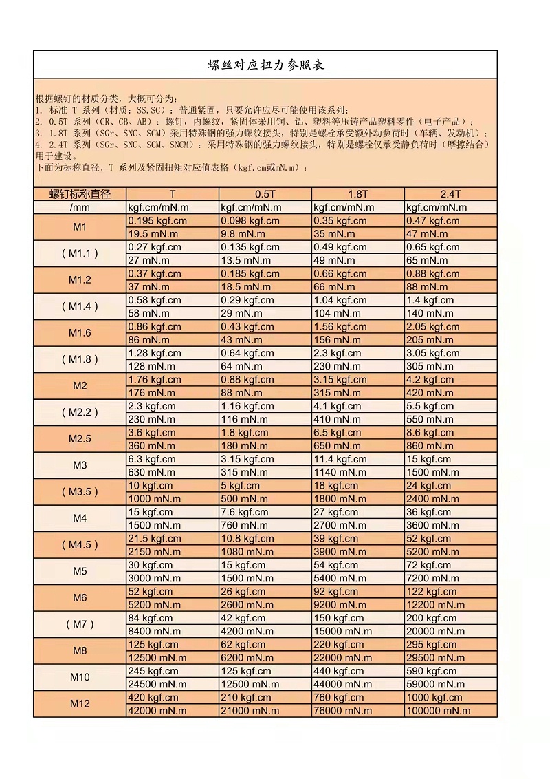 自動(dòng)鎖螺絲機(jī)（智能電批）對(duì)應(yīng)扭力參照表